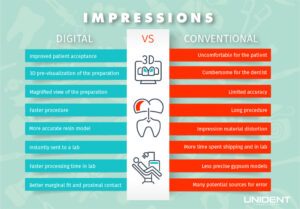 Digital and Conventional Impression